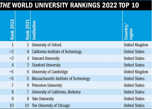 TOP 10 Đại học trên thế giới năm 2022